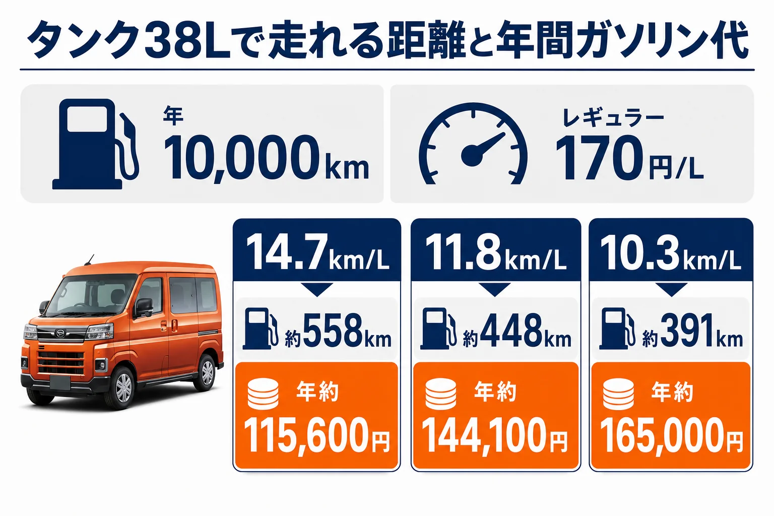 アトレーの実燃費ごとの航続距離と年間ガソリン代を比べた図