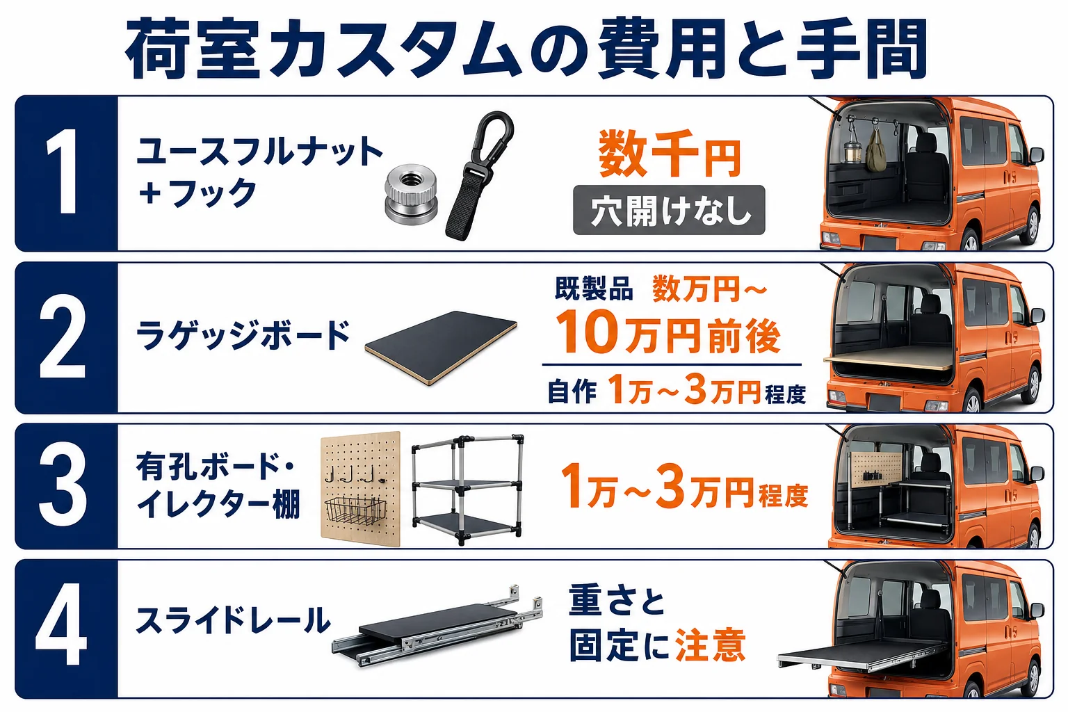 アトレーの荷室カスタムを費用と手間で並べた図解