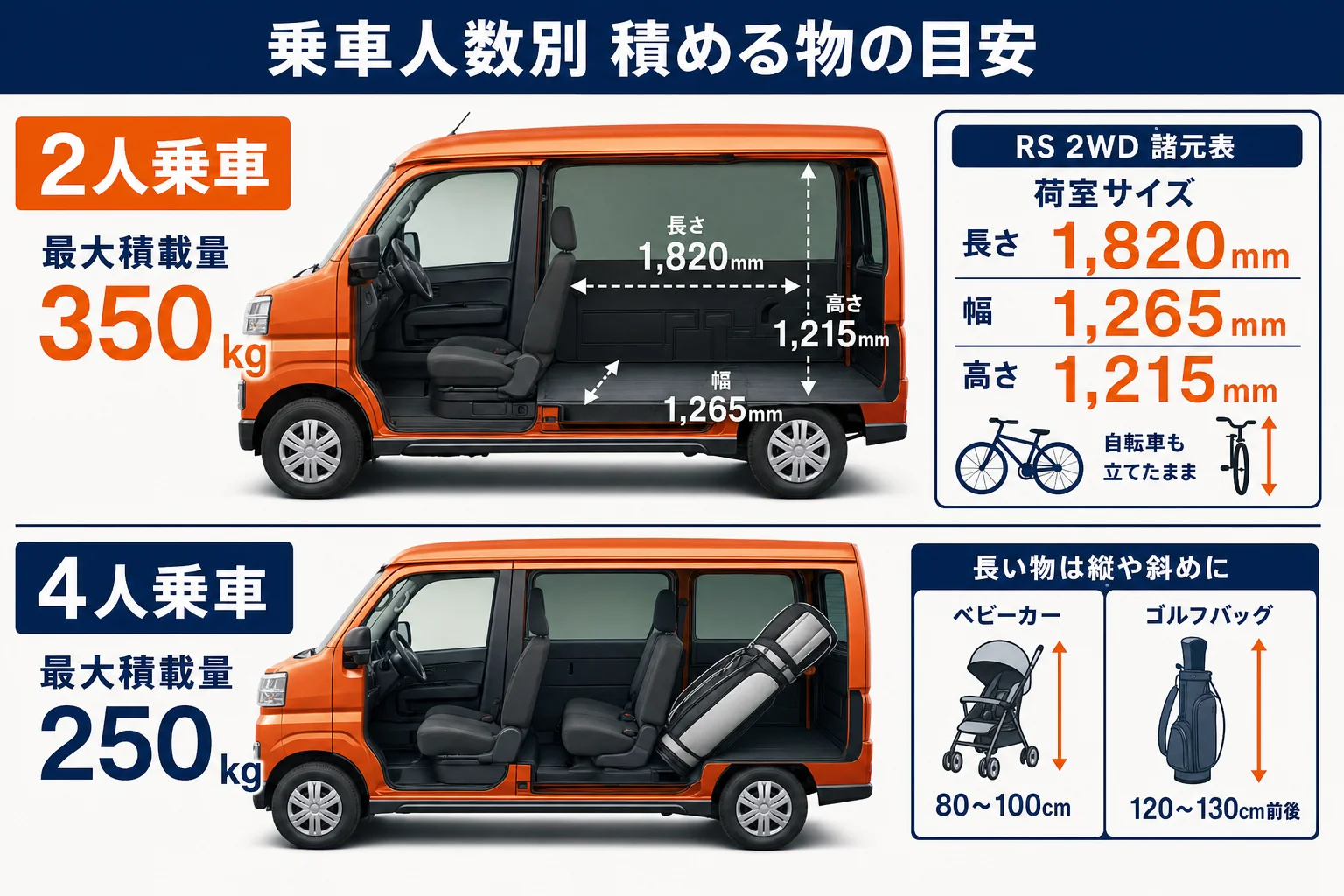 アトレーの荷室に積める物を乗車人数別に並べた図解