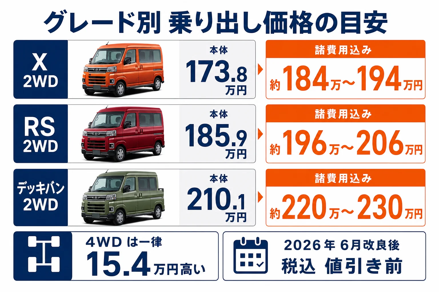 アトレーのグレード別乗り出し価格の目安を並べた図解