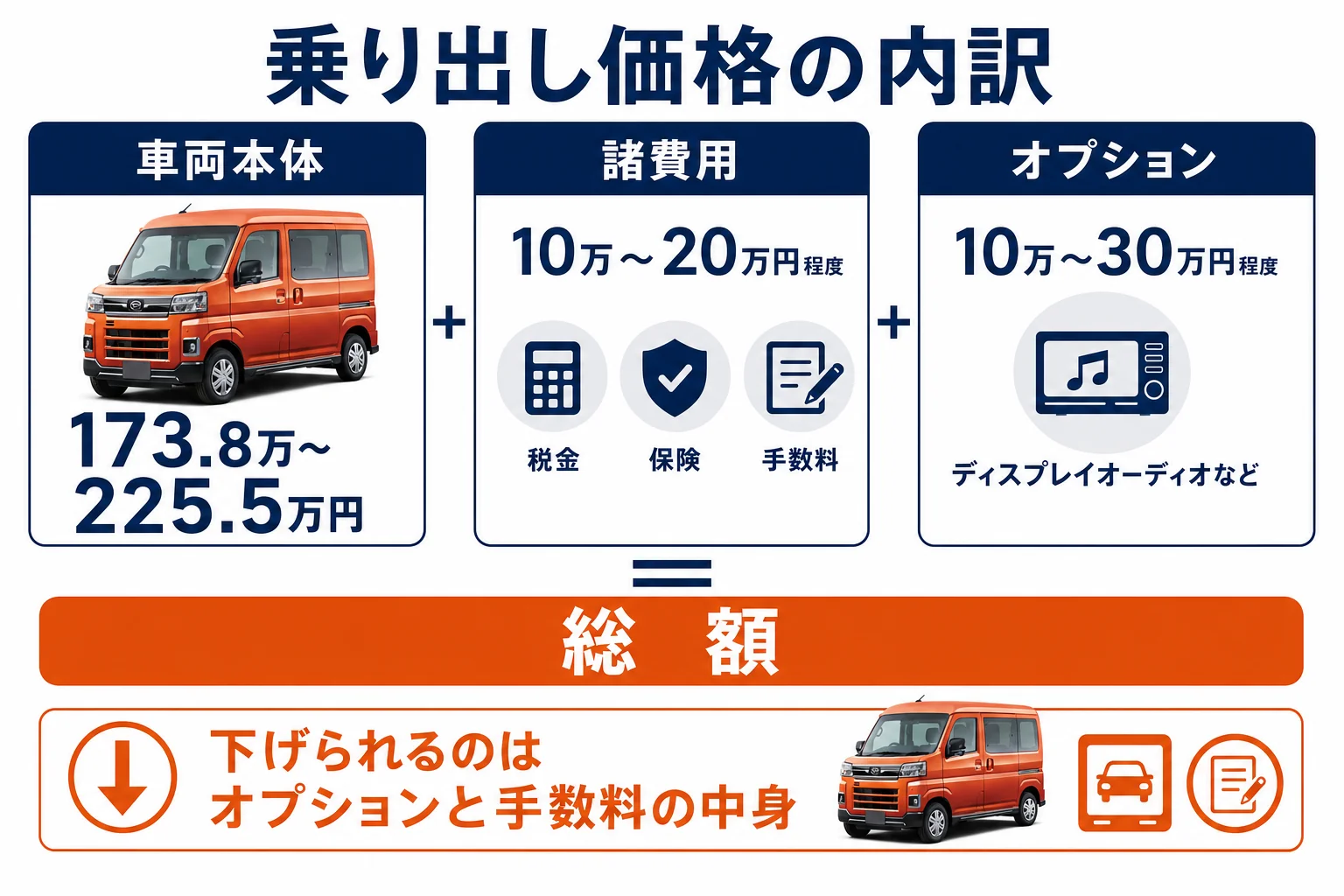 乗り出し価格の内訳と下げられる費用を示した図解