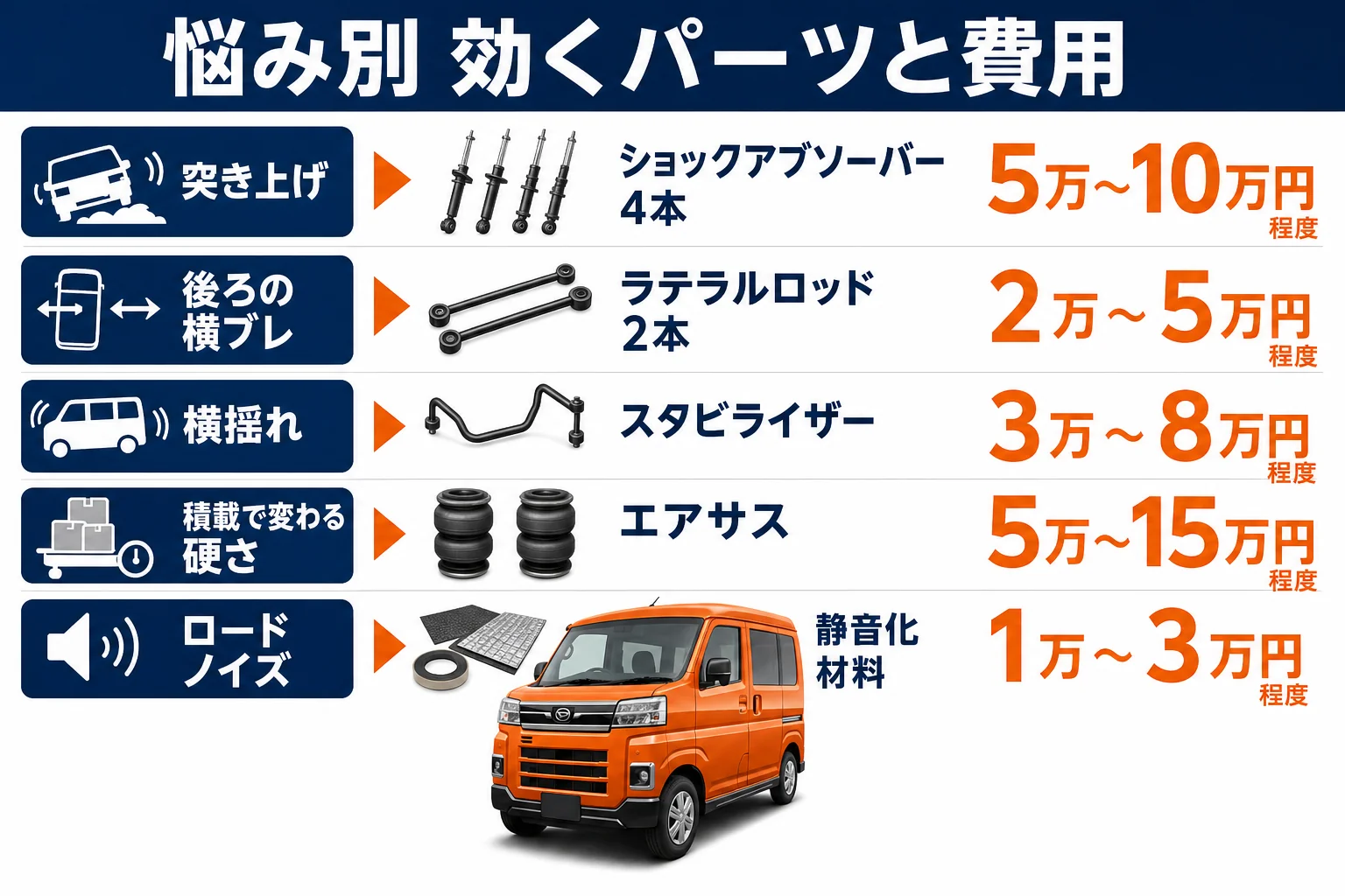 アトレーの乗り心地の悩み別に効くパーツと費用を並べた図解