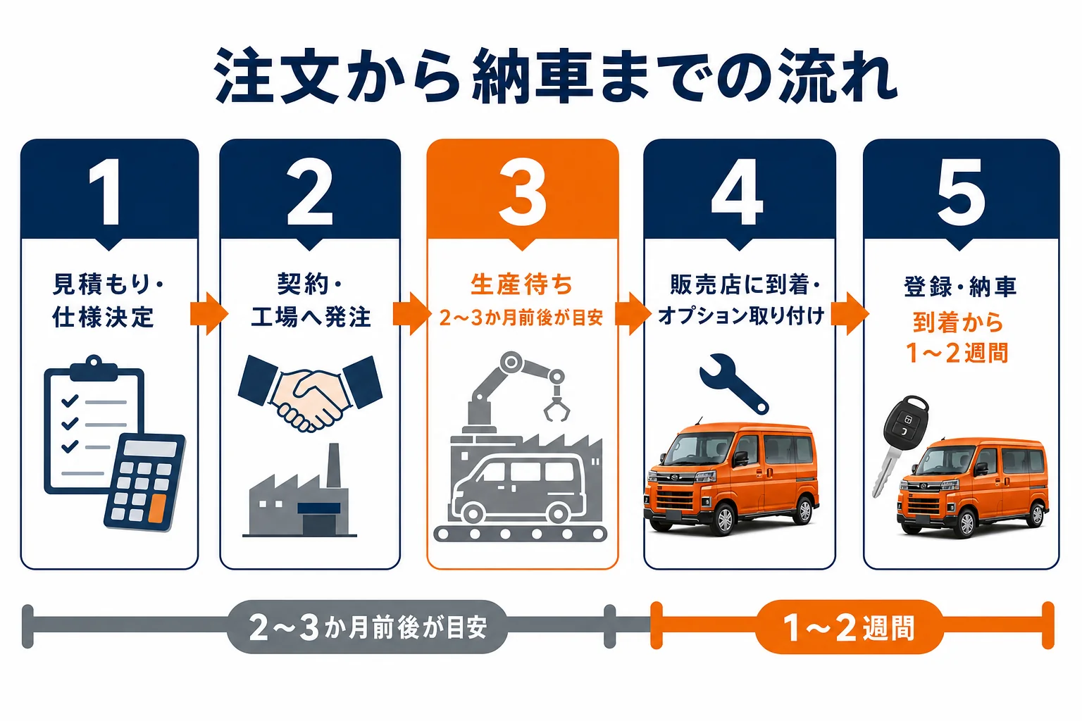 アトレーの注文から納車までの流れと期間の目安
