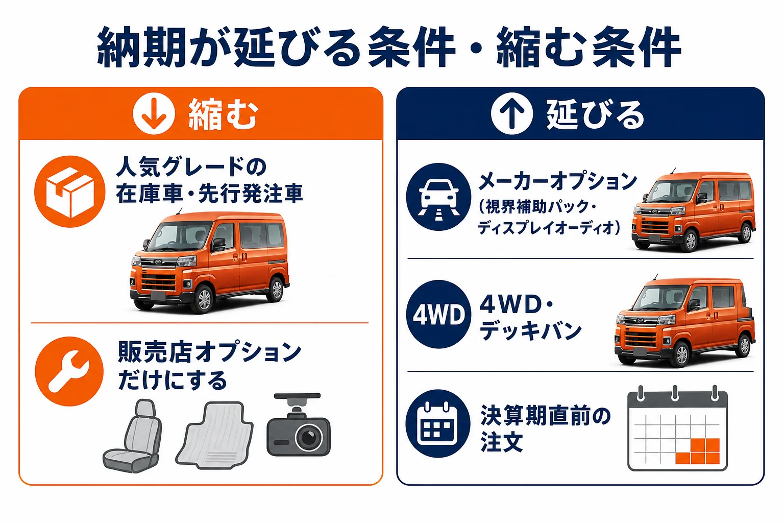 アトレーの納期が延びる条件と縮む条件