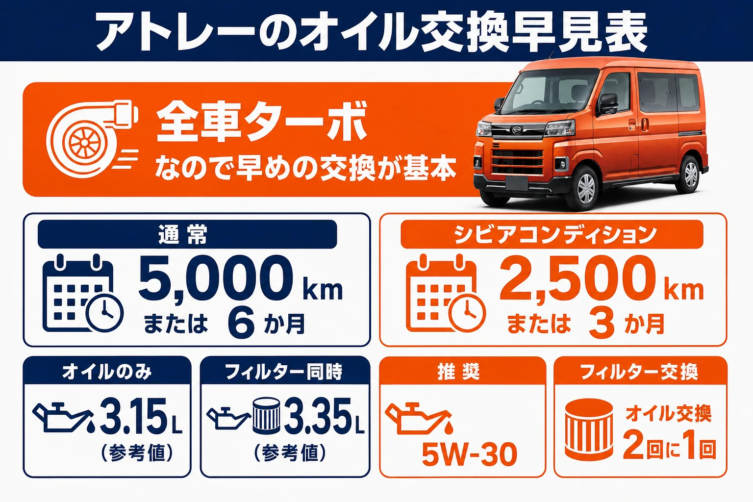 アトレーのオイル量とオイル交換の目安をまとめた図解
