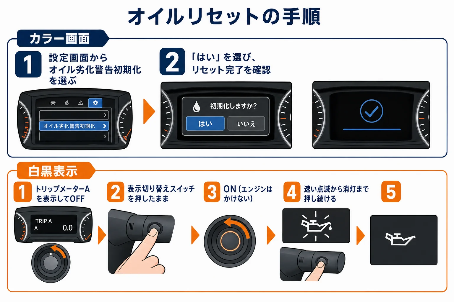メーターの種類ごとのオイルリセット手順
