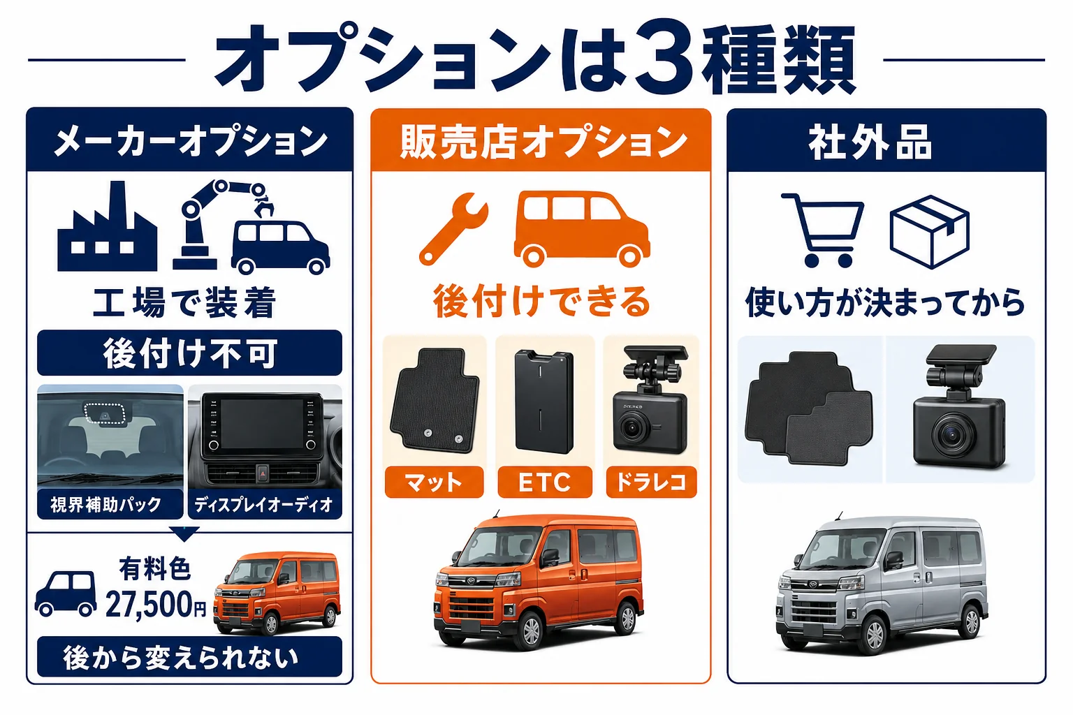 メーカーオプションと販売店オプションの分け方