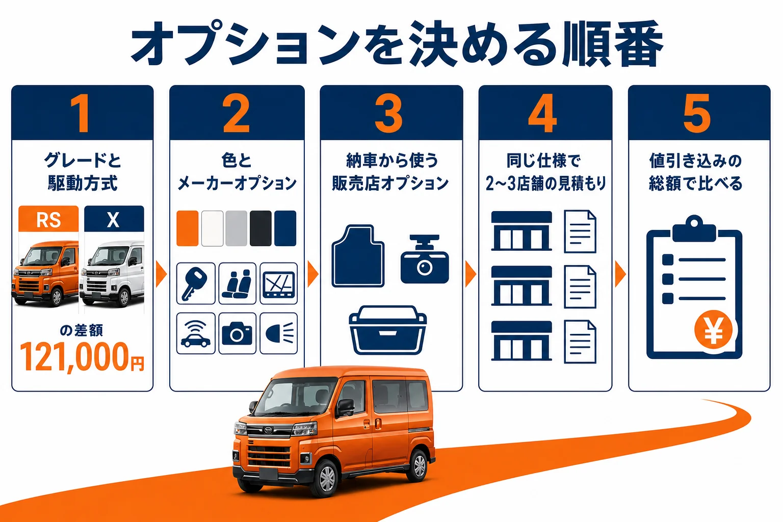 オプションを決める順番と見積もりの比べ方