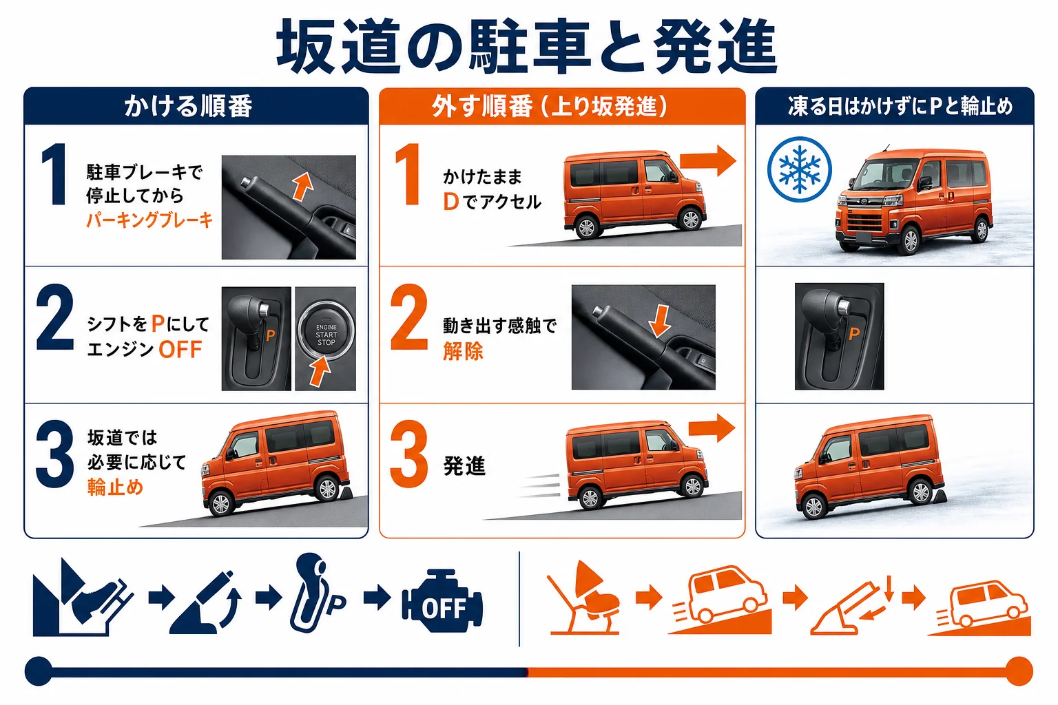 坂道での駐車と発進の手順