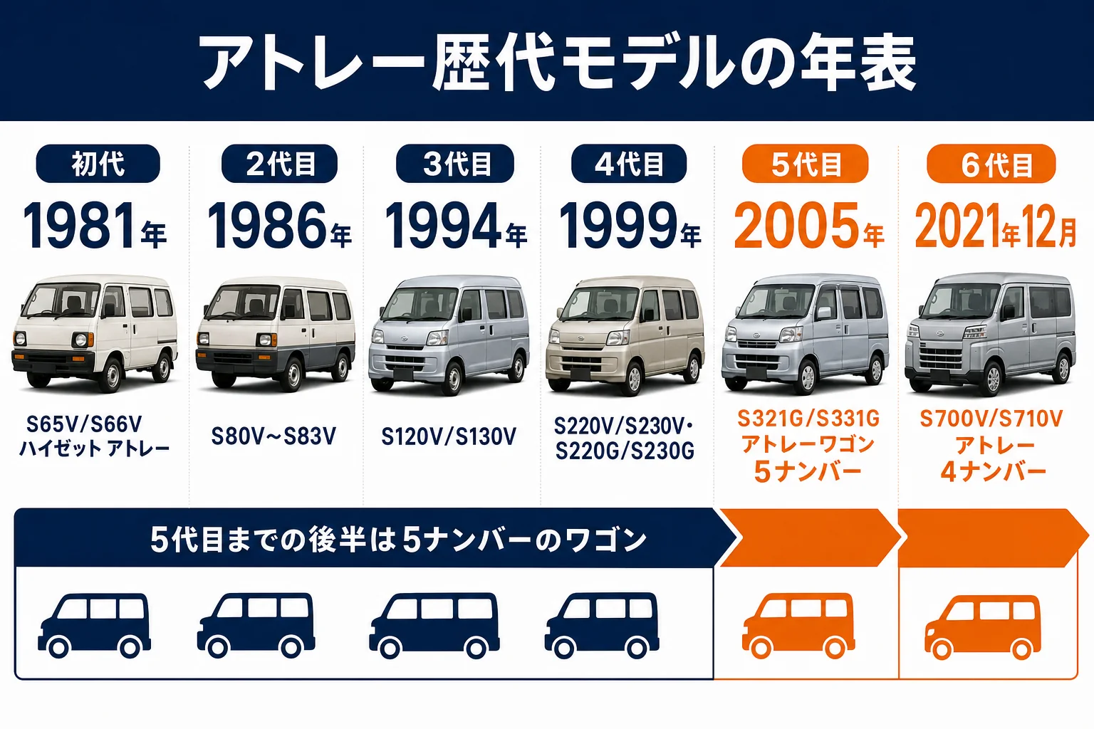 アトレーの歴代モデルの年表と型式