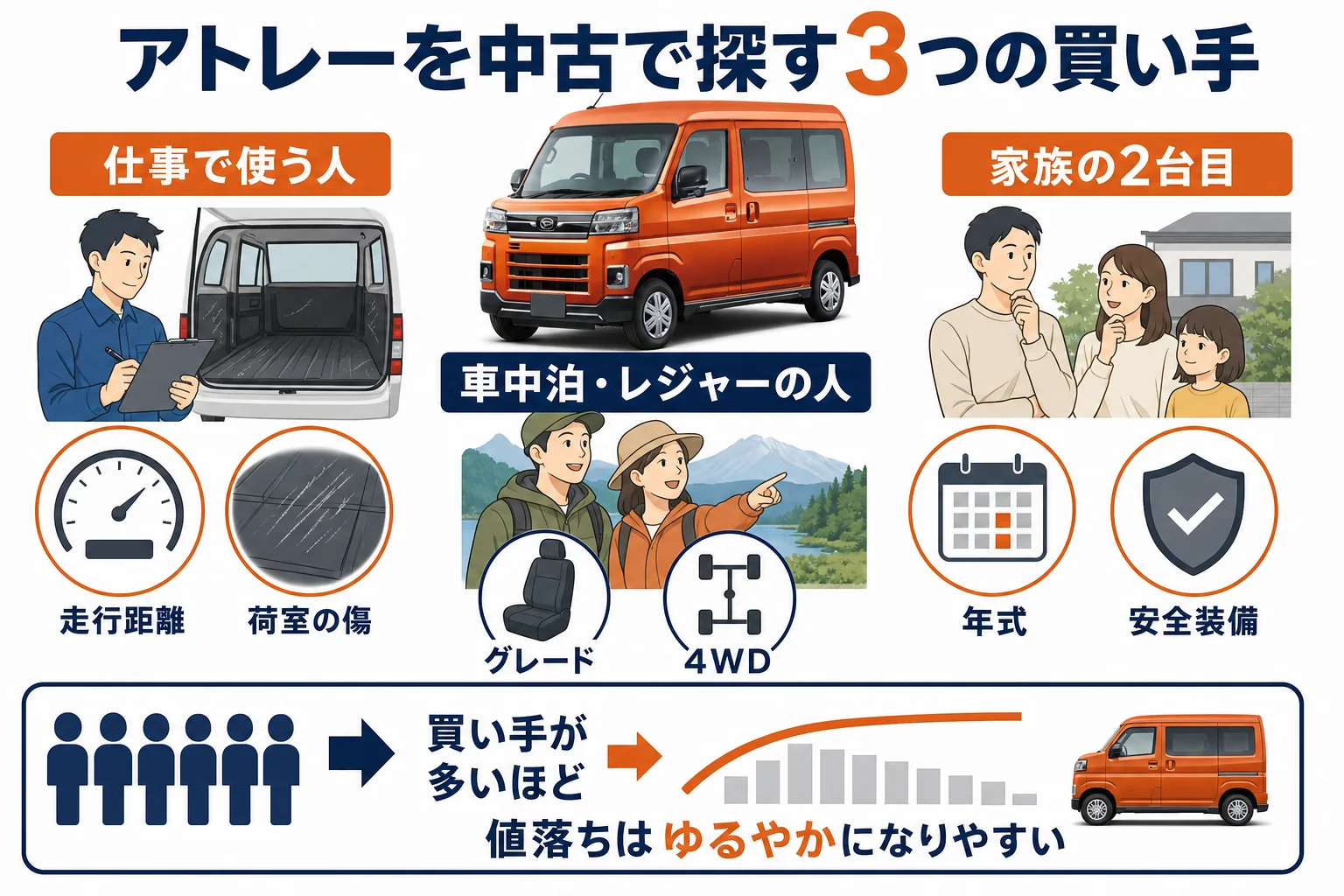 アトレーの中古車を探す3つの買い手と査定のポイントを示した図