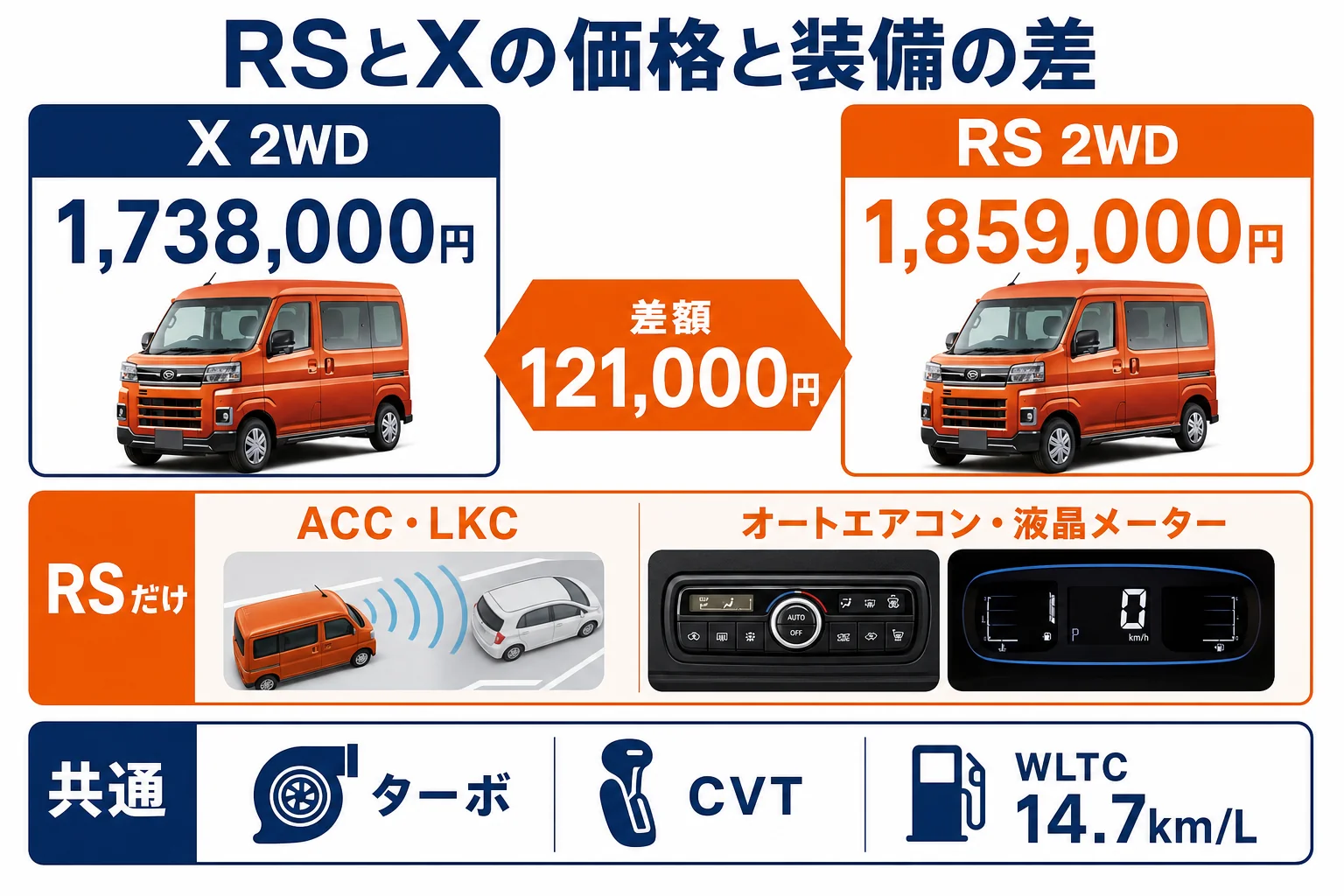 アトレーRSとXの価格と主な装備の違いを並べた図