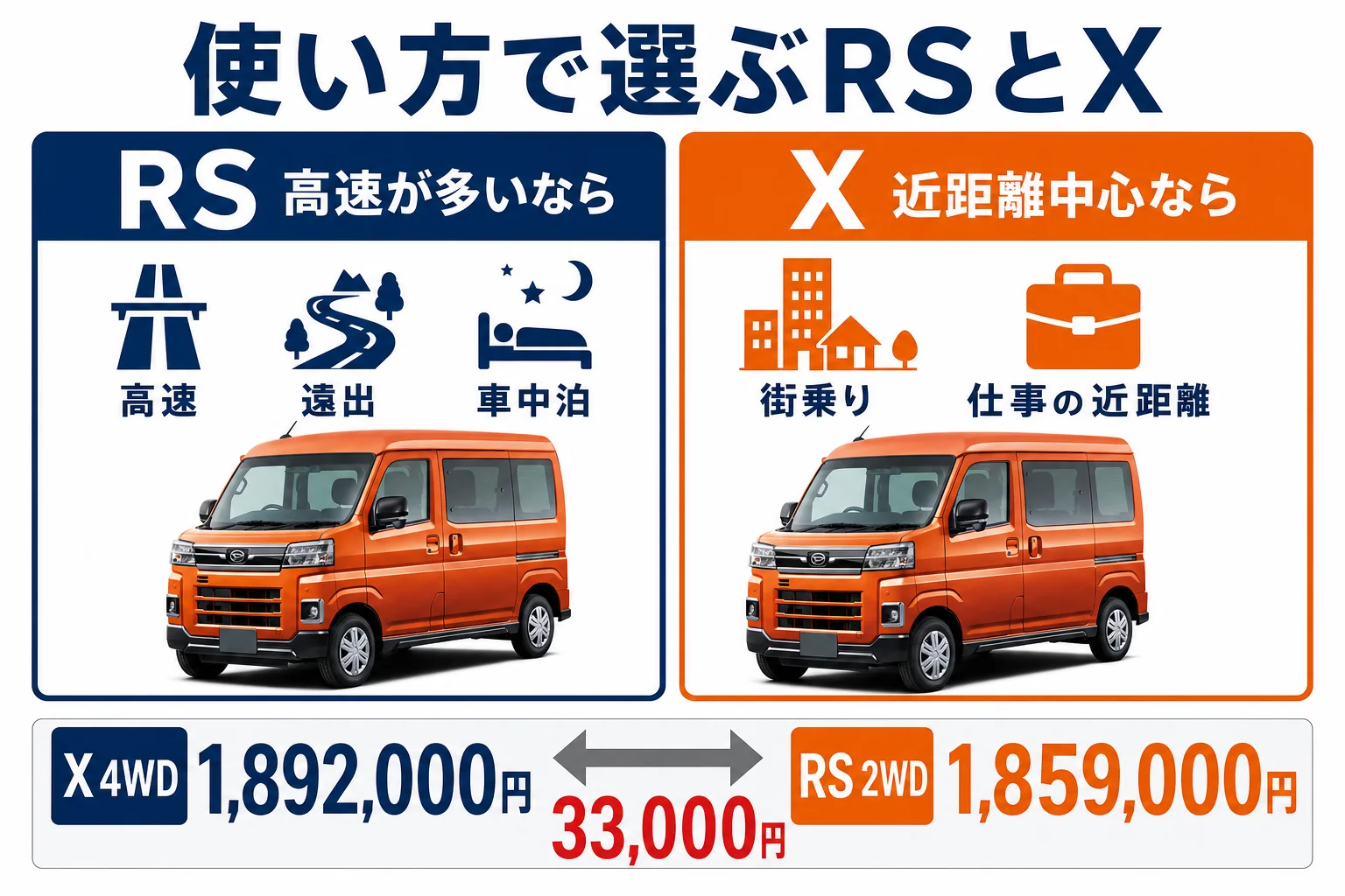 使い方別にアトレーRSとXのどちらが向いているかを示した図