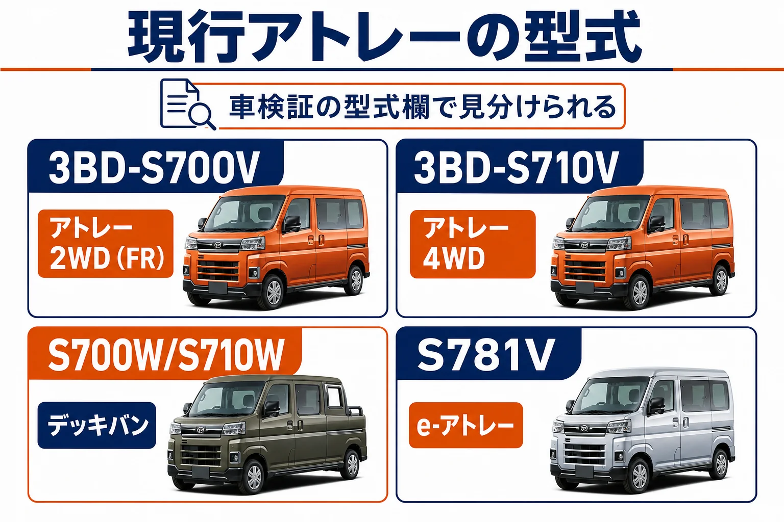 現行アトレーの型式S700V、S710V、S700W、S710Wの見分け方を示した図