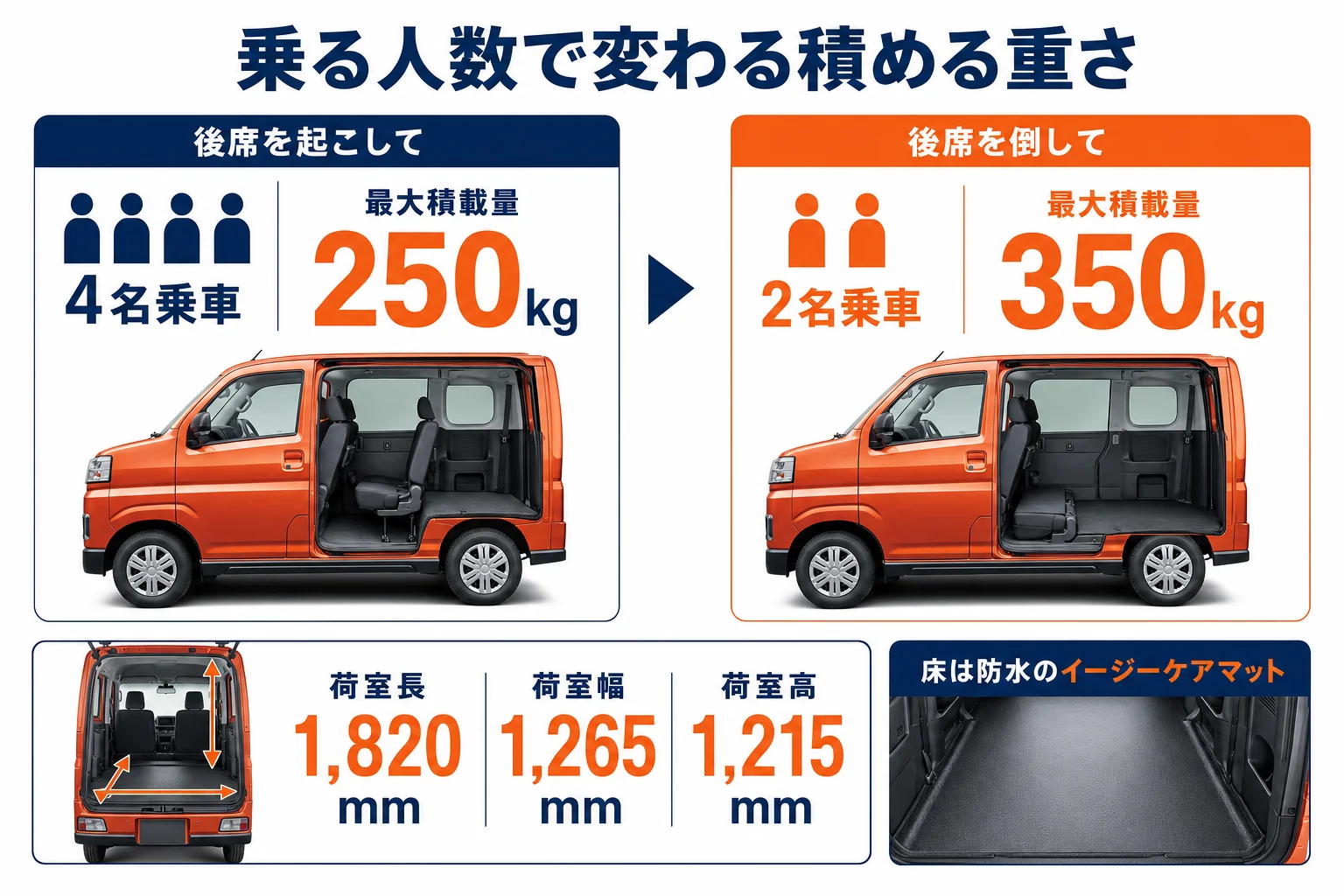 アトレーの乗車人数ごとの最大積載量と荷室寸法を示した図解