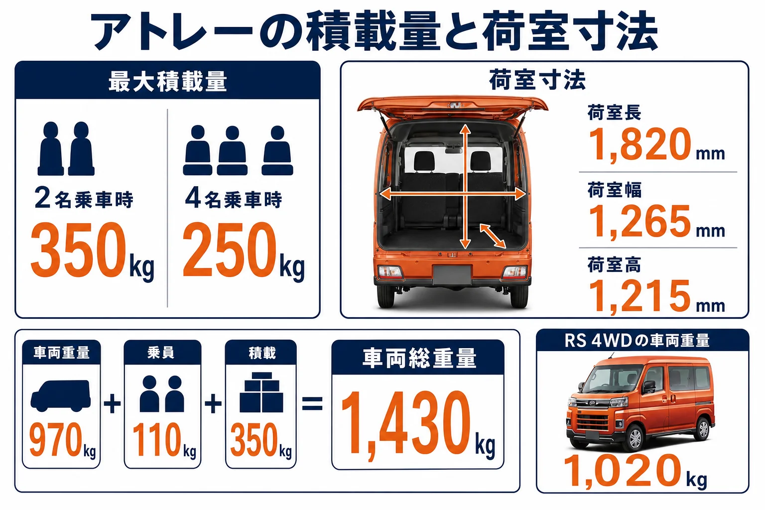 アトレーの最大積載量と荷室寸法をまとめた図解