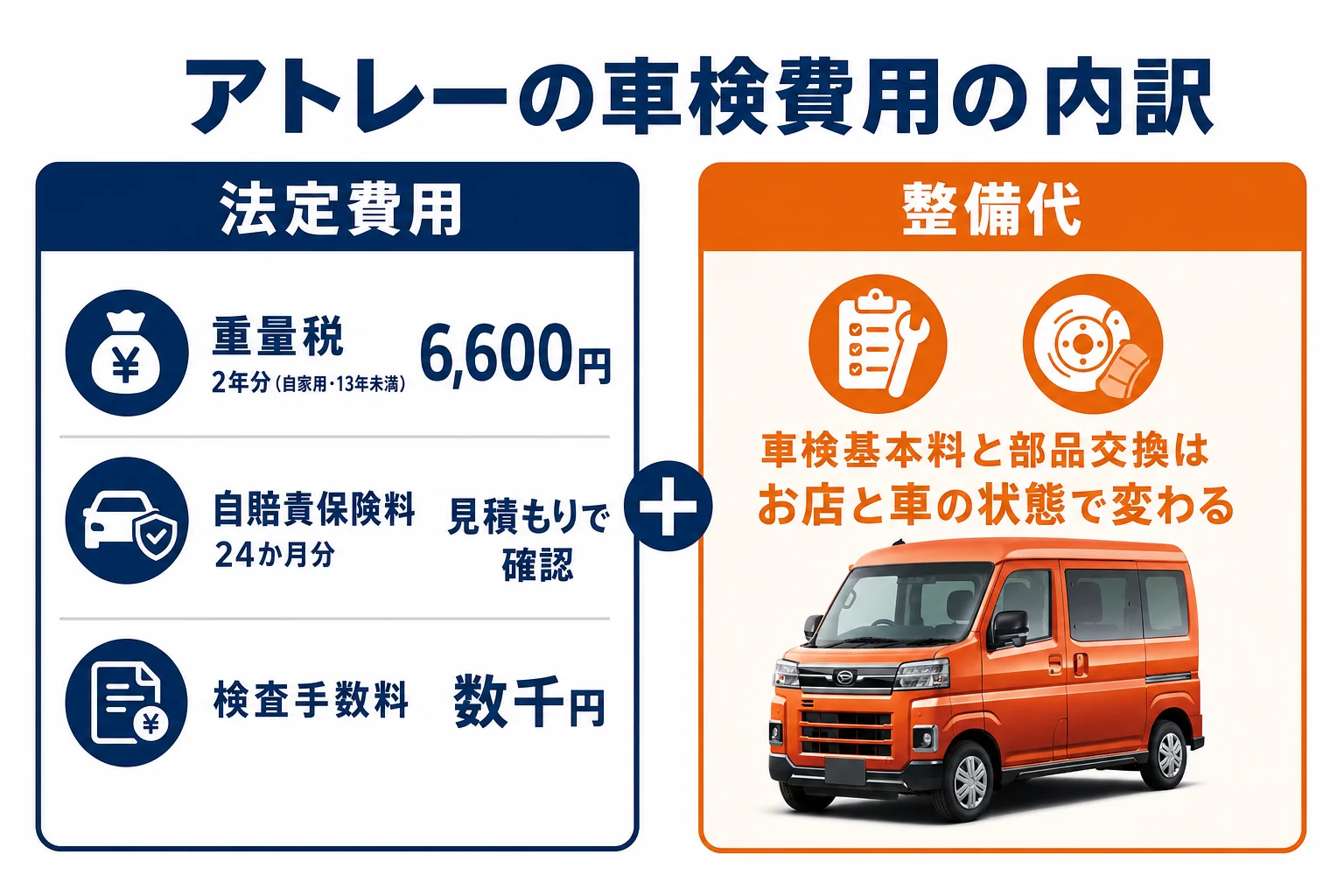 アトレーの車検費用の内訳を示した図解