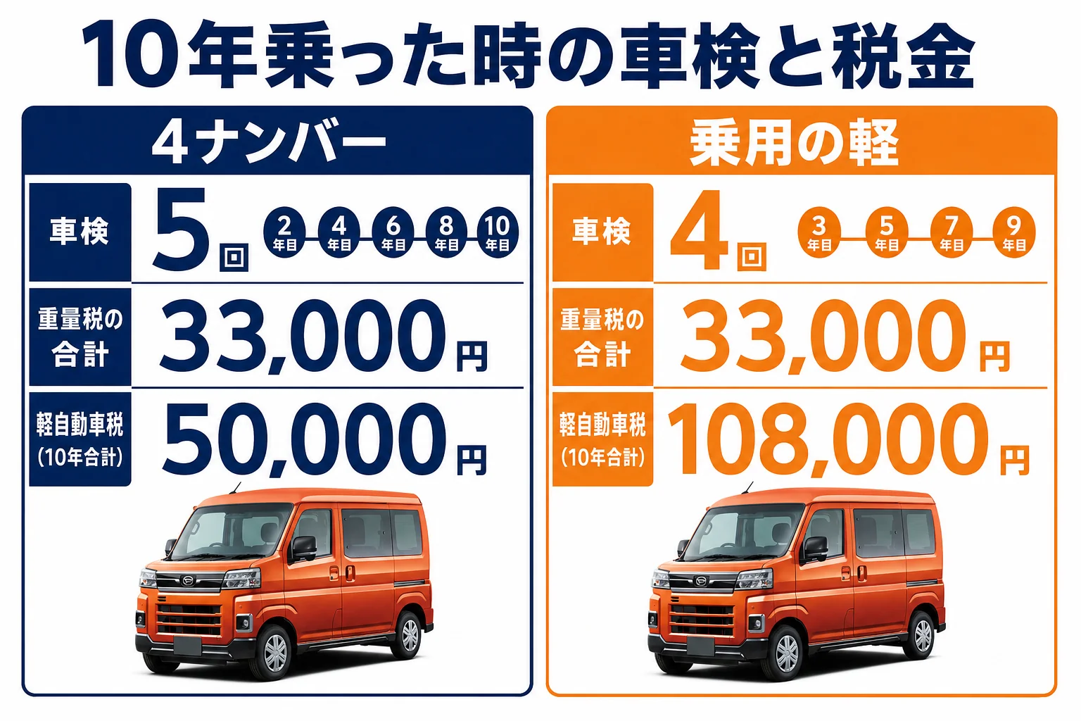 アトレーを10年乗った時の車検回数と重量税・軽自動車税の合計を示した図解