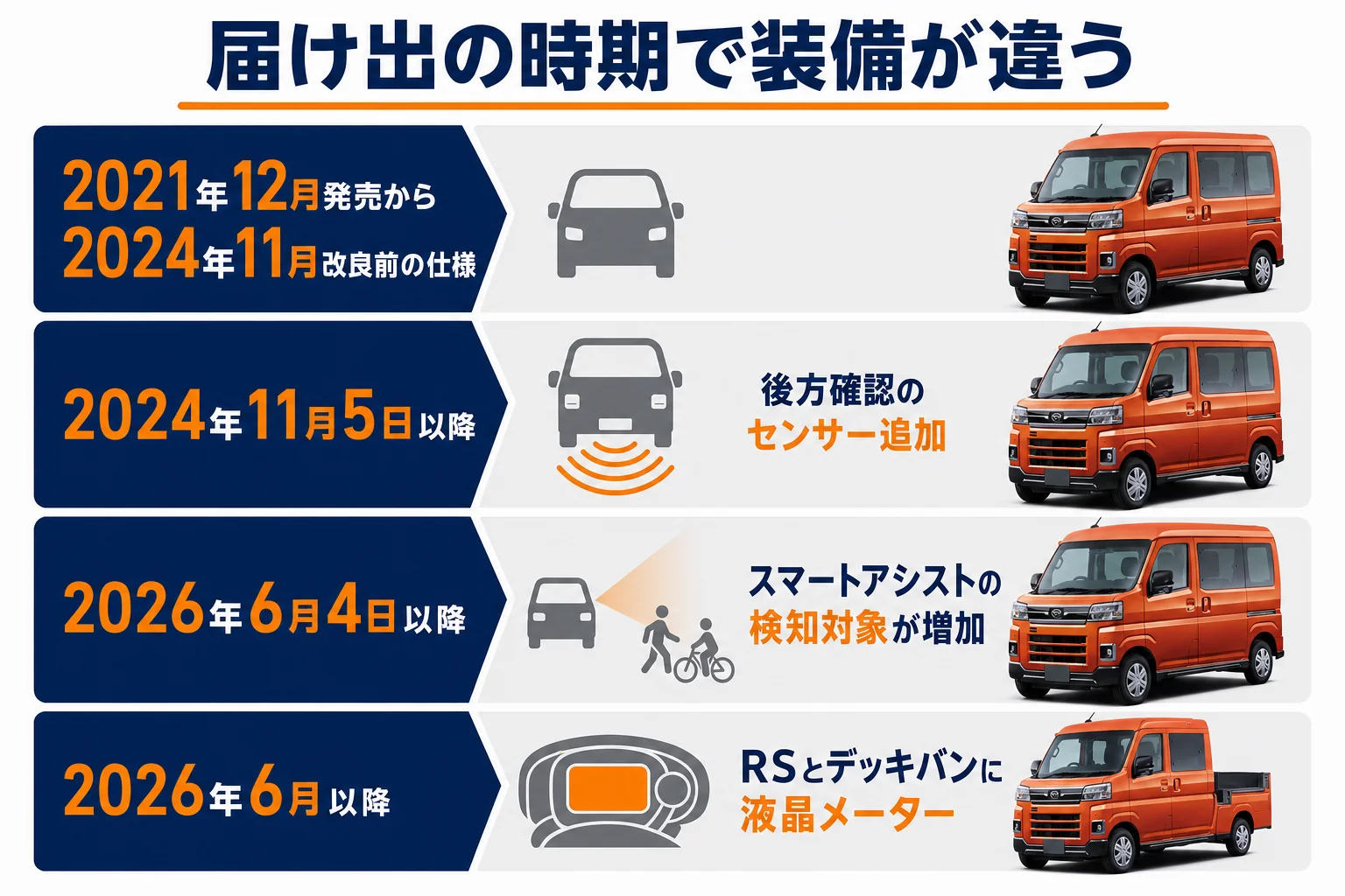 アトレーの届け出時期と装備の違いを示した図解