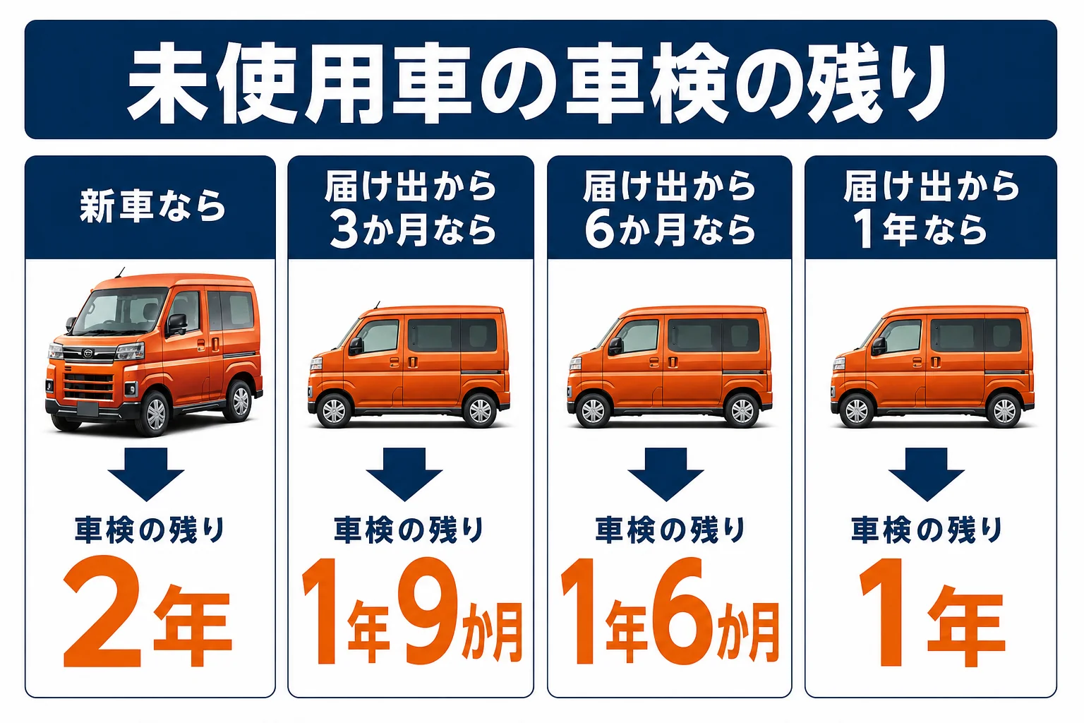 アトレーの未使用車で届け出からの経過月数ごとに車検の残りを示した図解