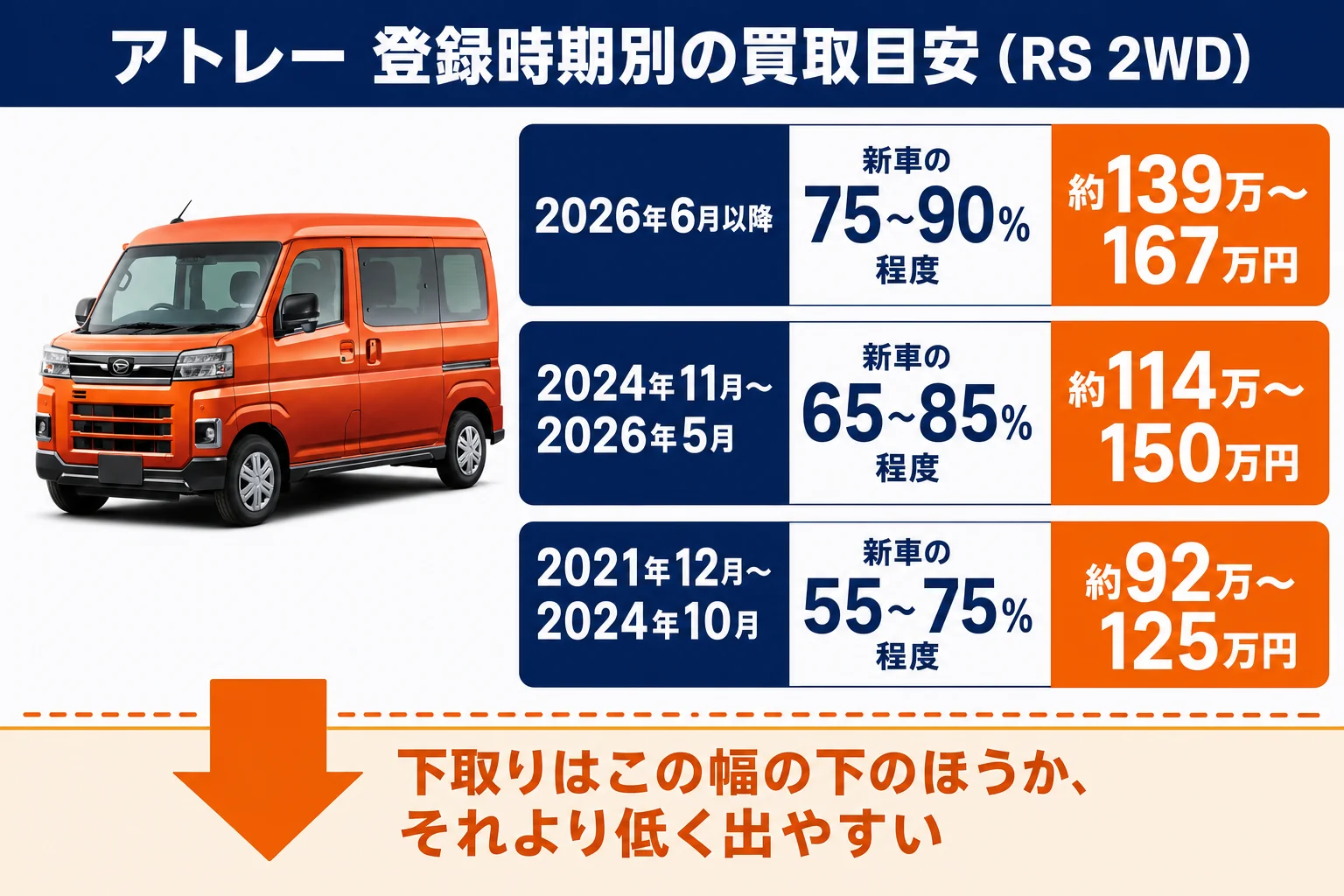 アトレーの登録時期とグレード別の下取り前の買取目安の図解
