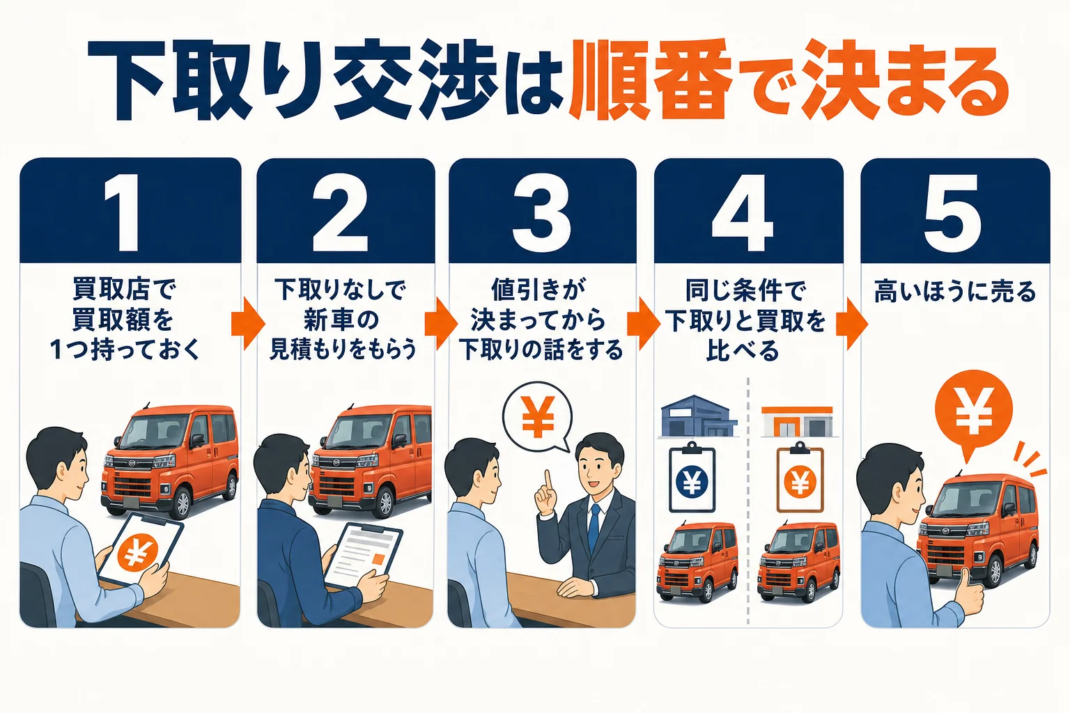 アトレーの下取り交渉を5つの手順で並べたフロー図