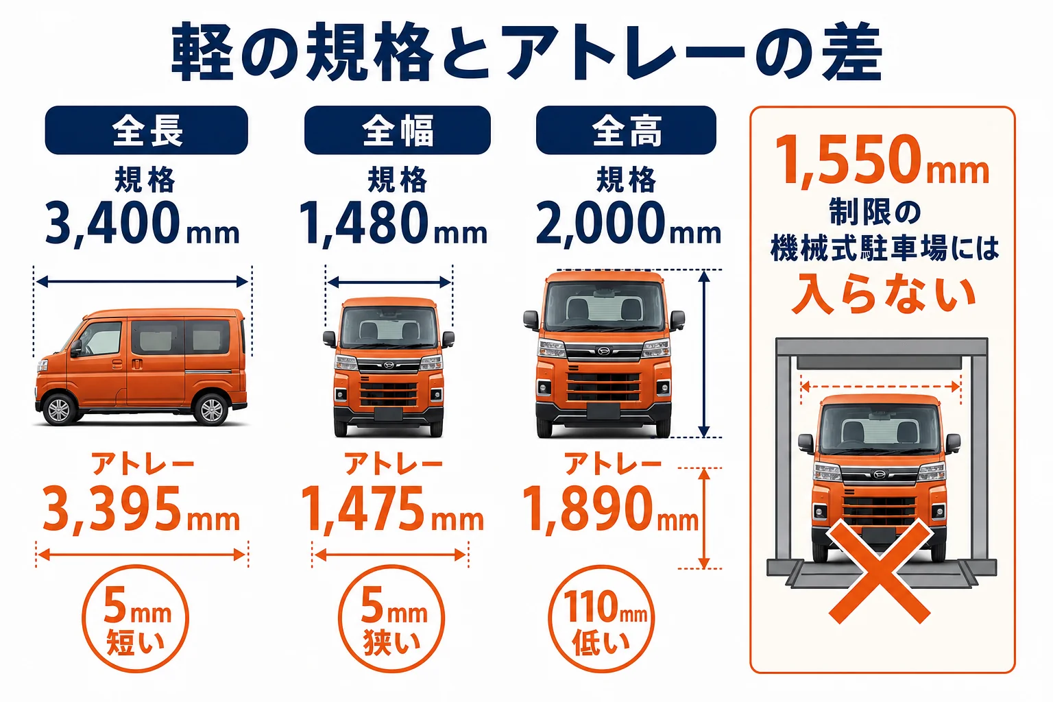 アトレーと軽自動車の規格上限を比べたサイズ比較の図解