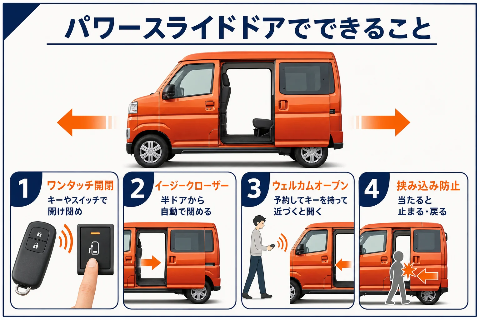 アトレーのパワースライドドアの主な機能を並べた図解