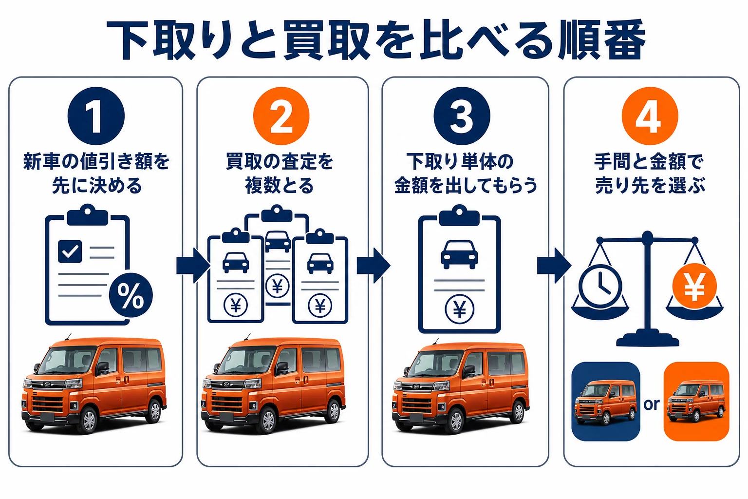 下取りと買取の査定額を同じ条件で並べて比べる流れの図