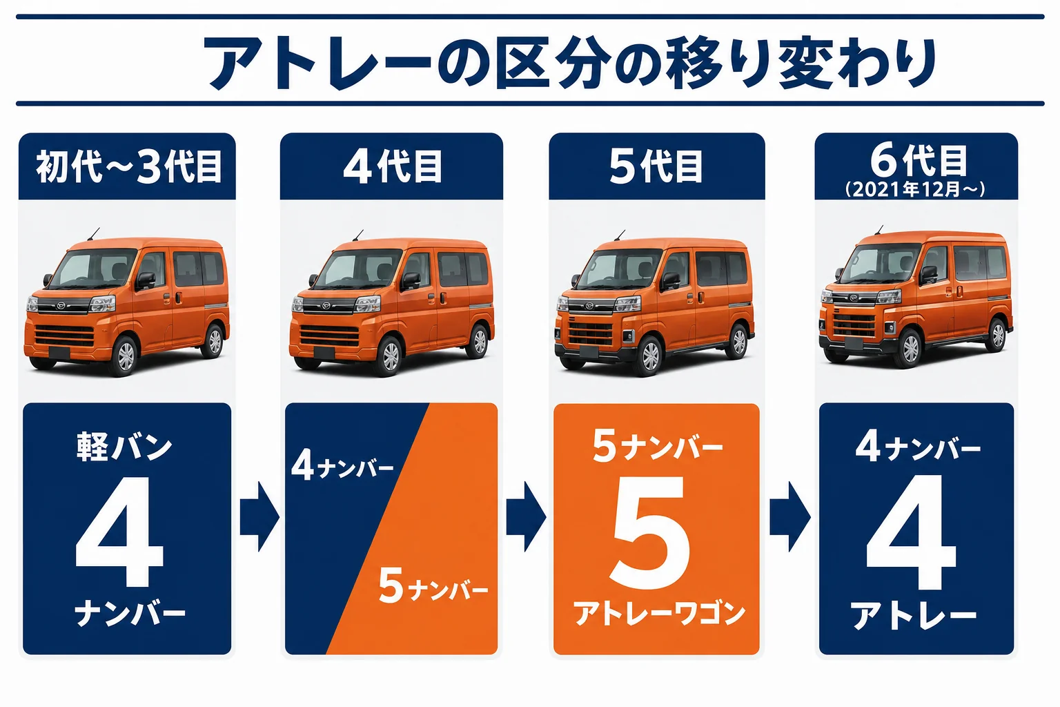 アトレーの歴代モデルと区分の移り変わりを示した図