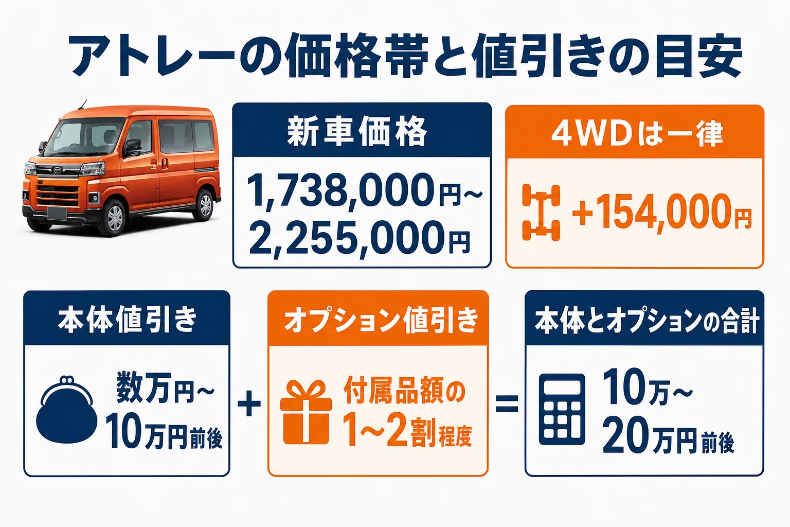 アトレーの価格帯と値引きの目安をまとめた図
