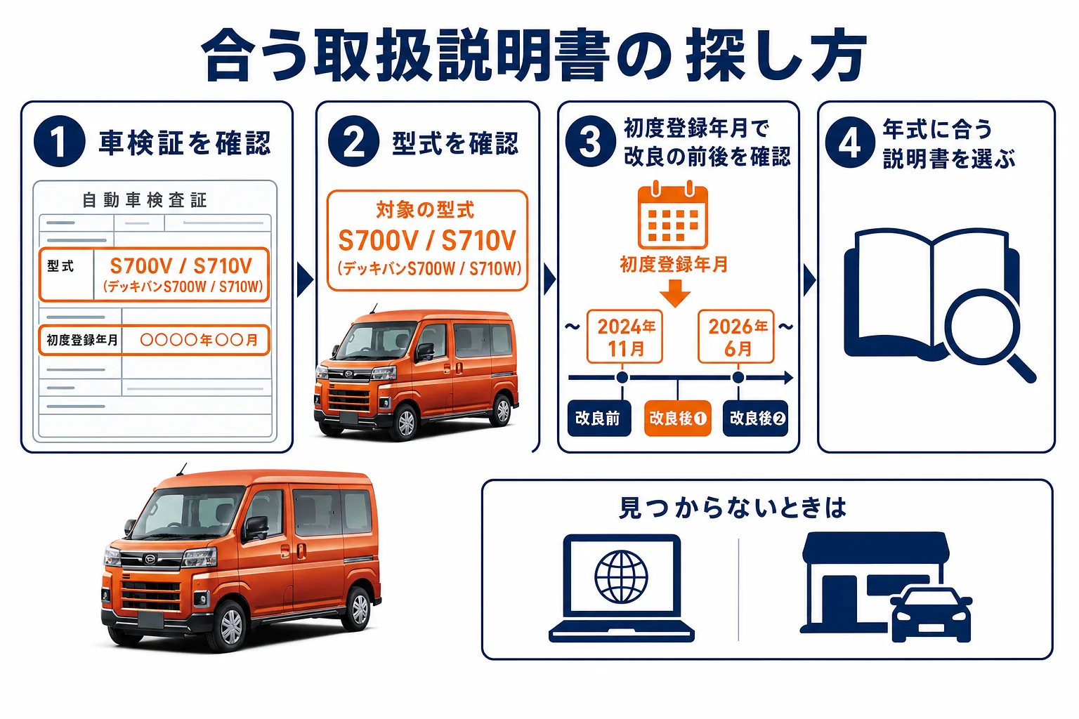 車検証の型式と年式から、合う取扱説明書を探す流れの図