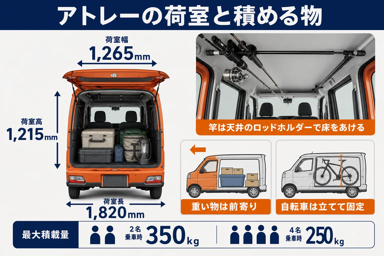 アトレーの荷室寸法と、釣り竿・クーラー・自転車の置き場所を示した図解