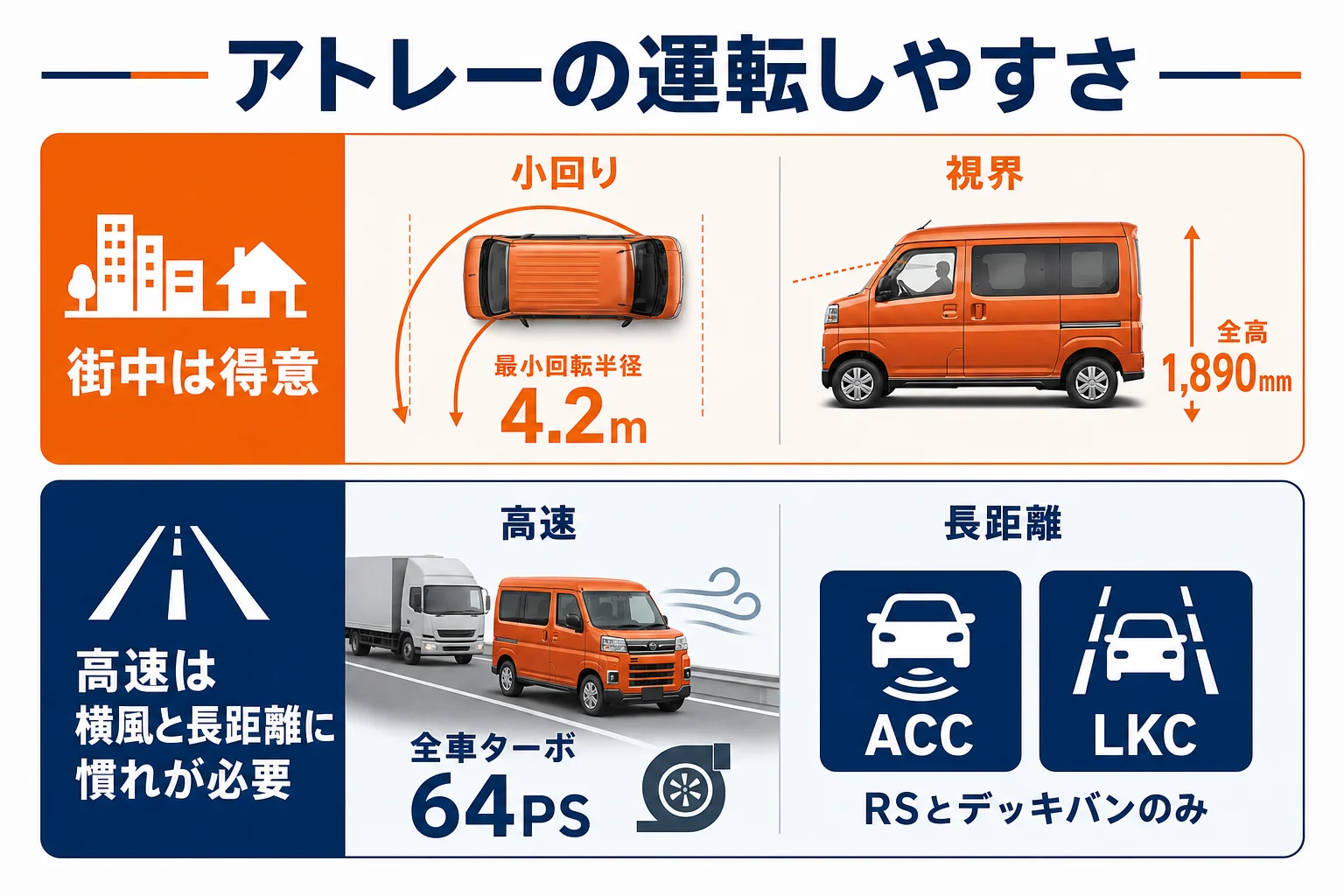 アトレーの運転しやすさを視界・小回り・高速の3つで整理した図解