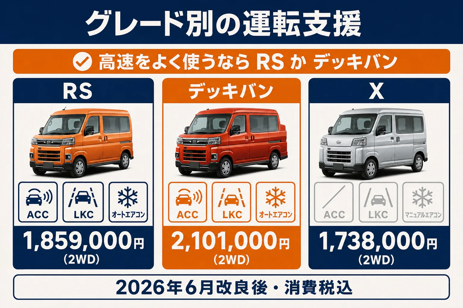 アトレーのRS・デッキバン・Xで運転支援装備と価格の違いを比べた図解