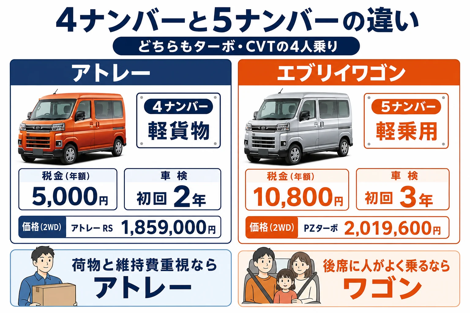 アトレーとエブリイワゴンの4ナンバーと5ナンバーの違いを並べた図解