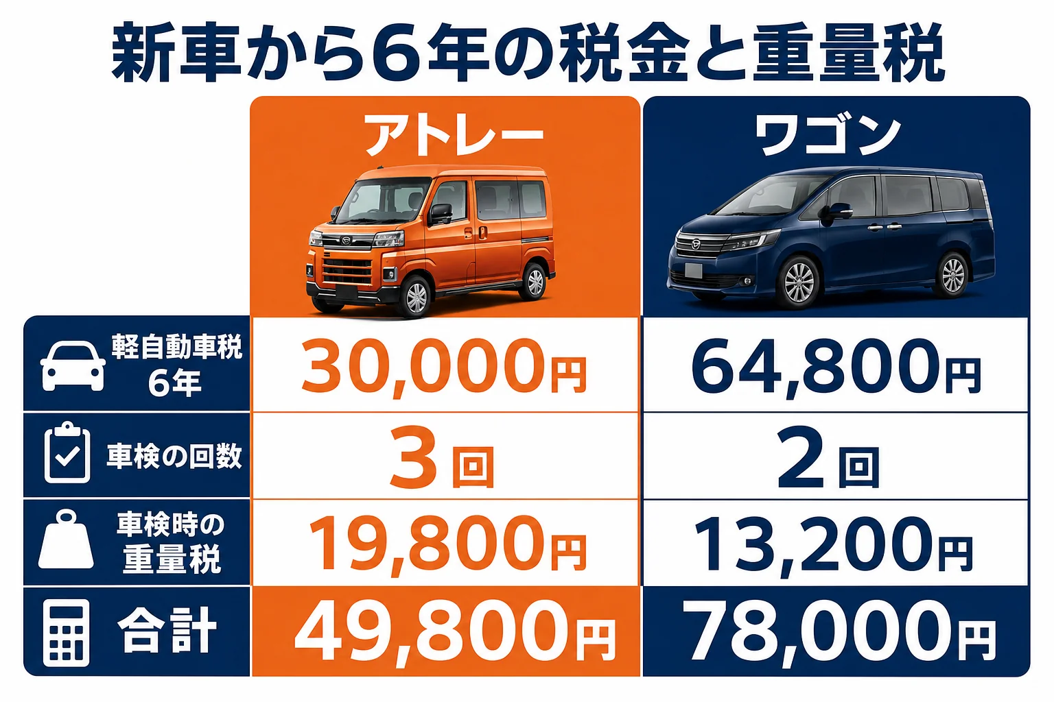アトレーとエブリイワゴンの新車から6年間の軽自動車税と重量税を比べた図解