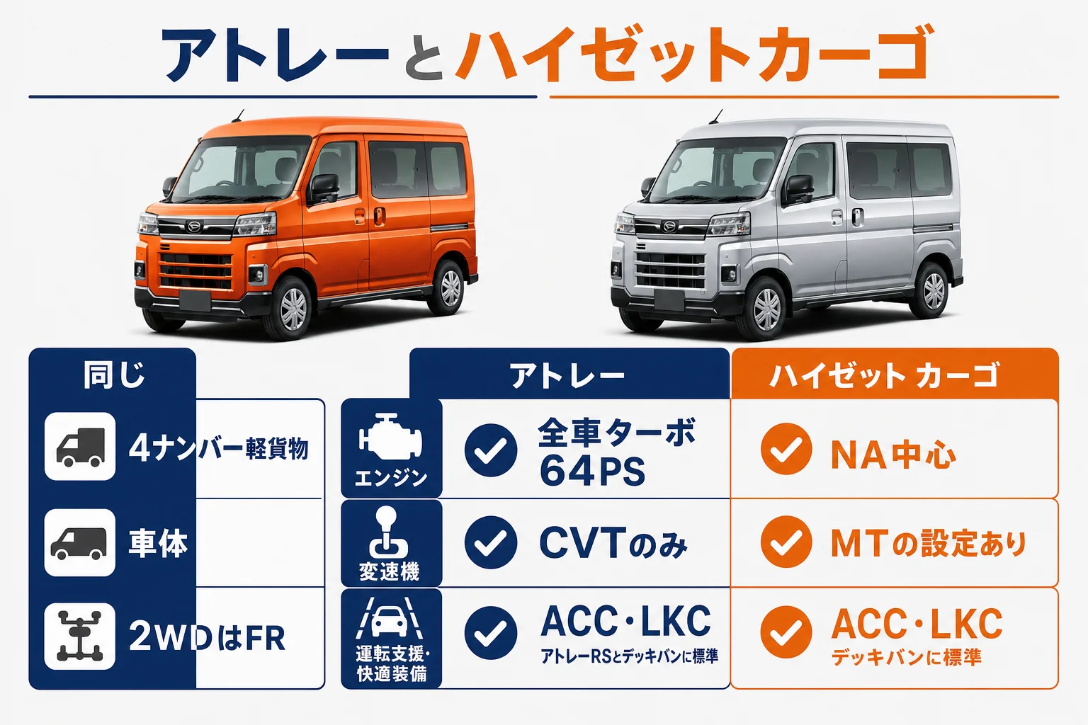 アトレーとハイゼットカーゴの同じところと違うところを並べた図解