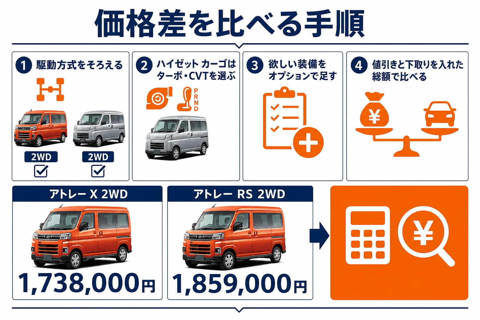 価格差を比べる時にそろえる条件を示した図解