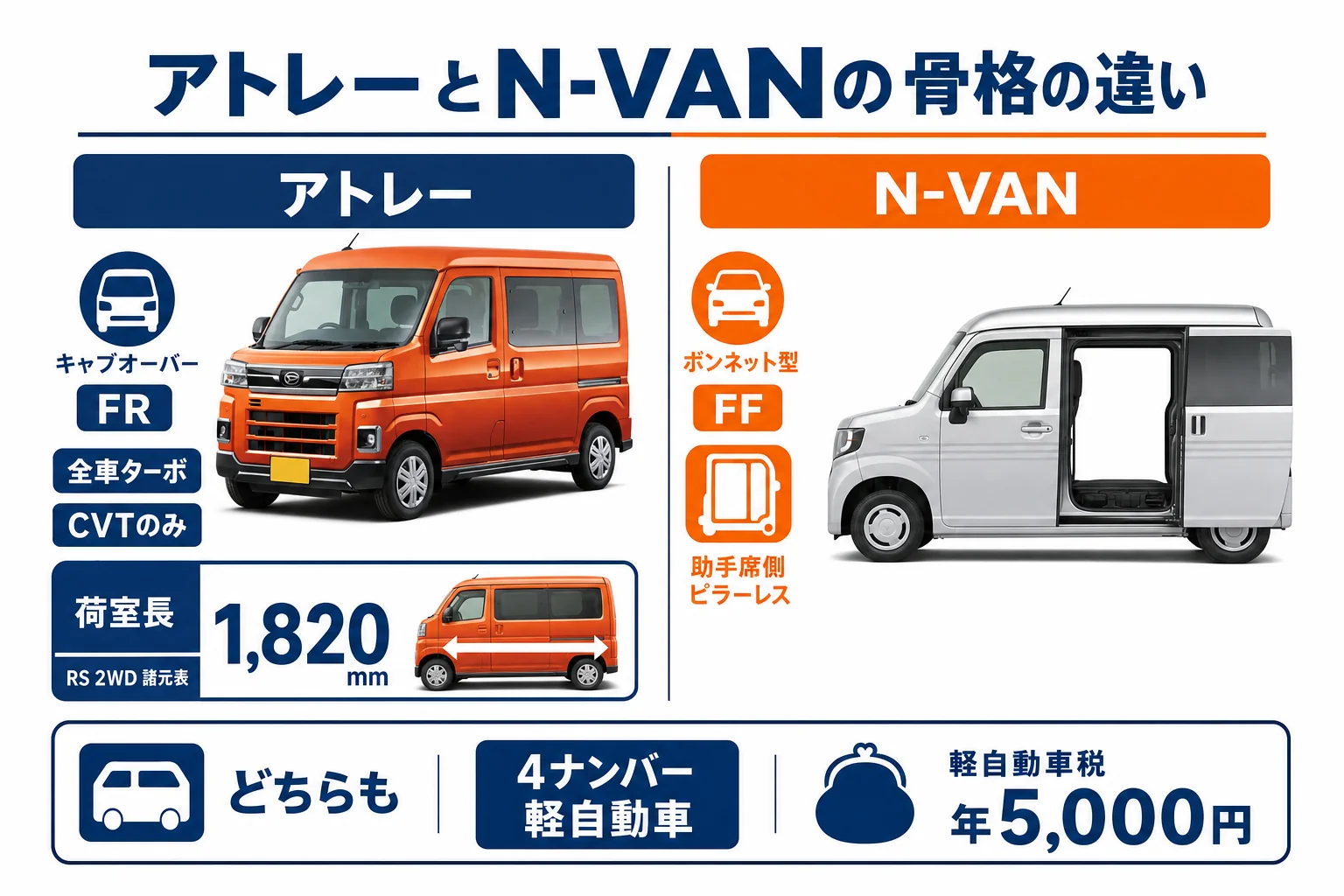 アトレーとN-VANの骨格と荷室の違いを並べた図解