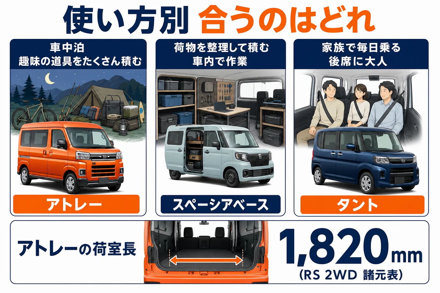 3台の荷室と後席の使い方の違い