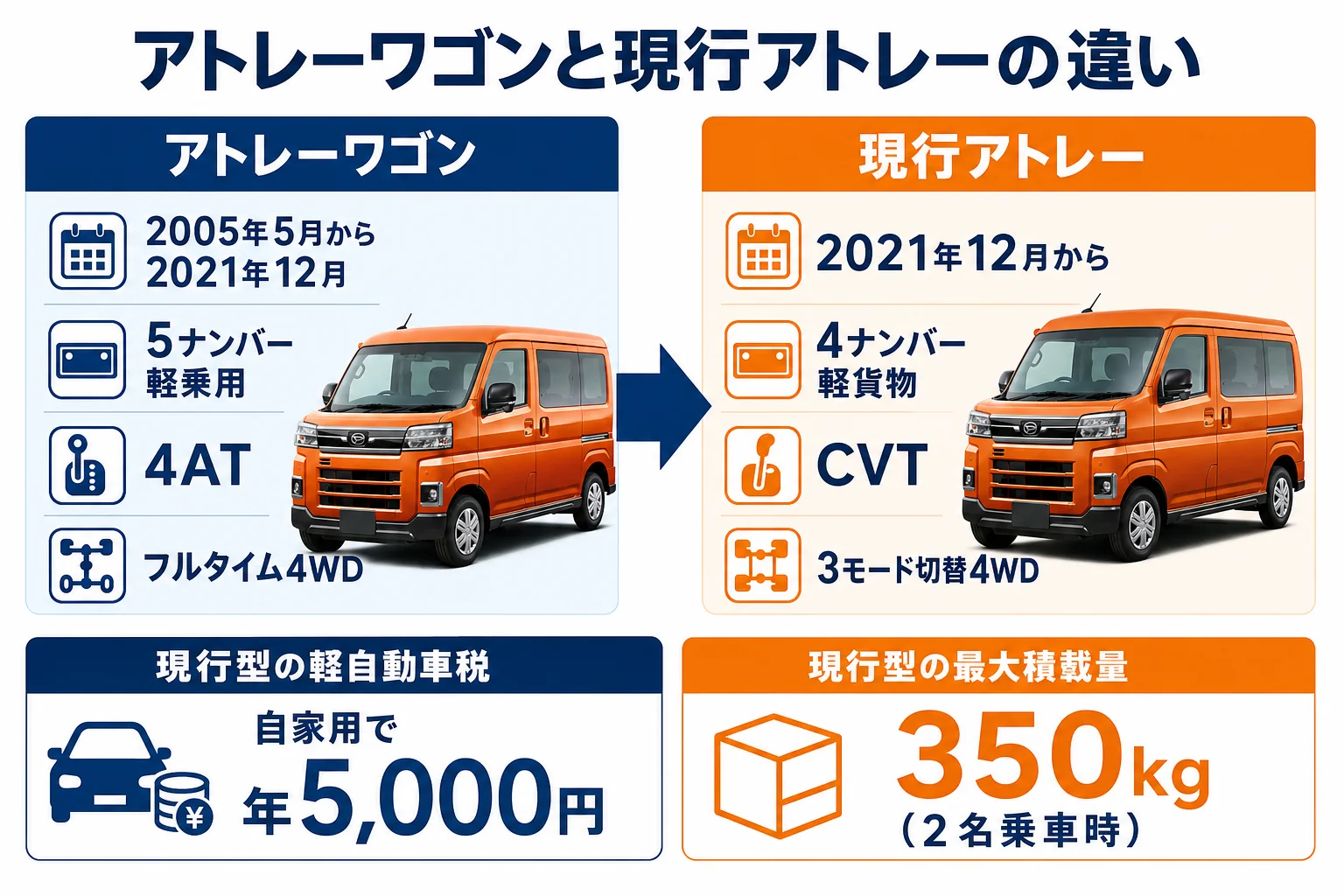 アトレーワゴンと現行アトレーの違いを項目別に並べた図解