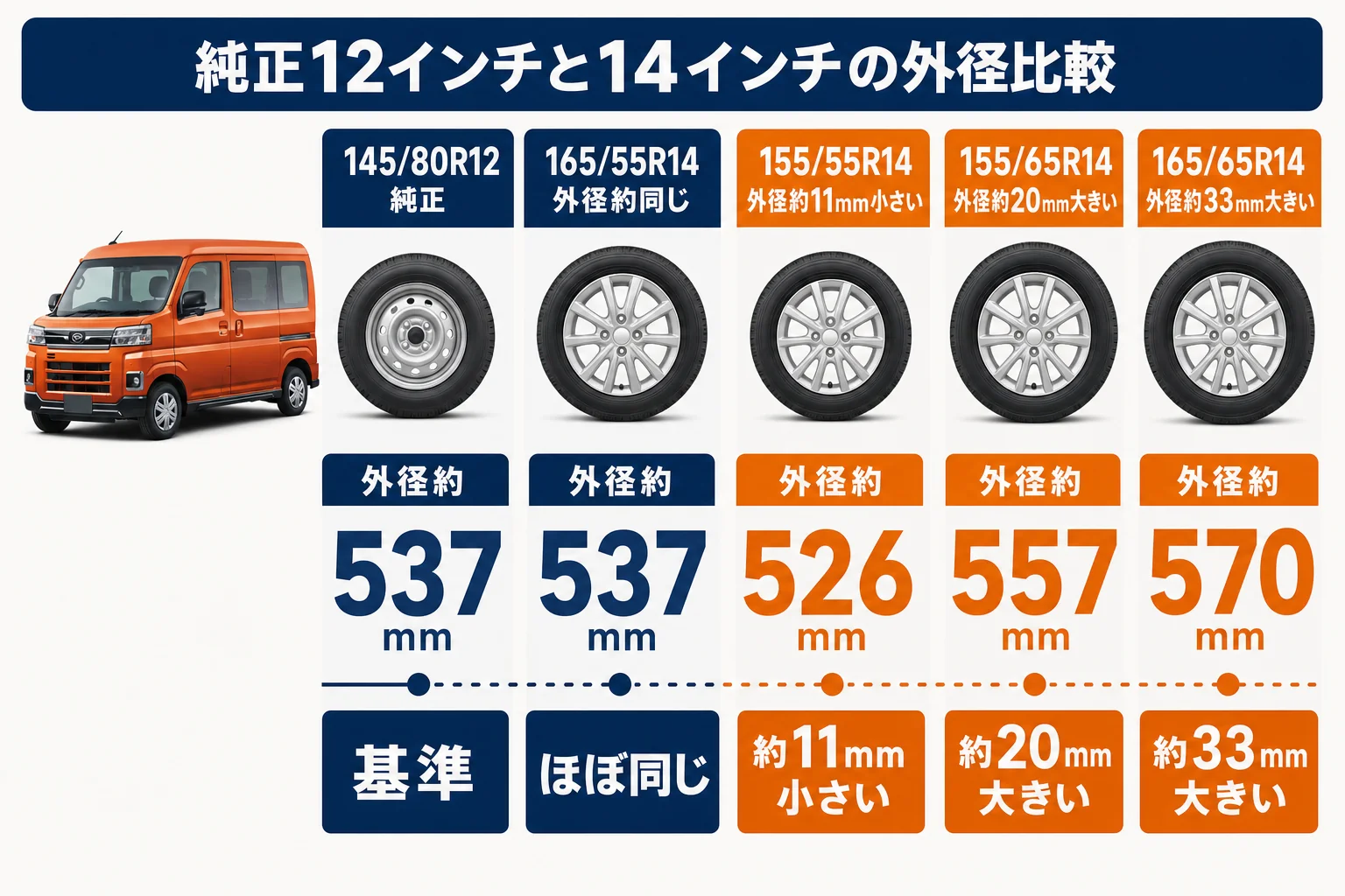 アトレーの純正12インチと14インチ候補の外径を比べた図解