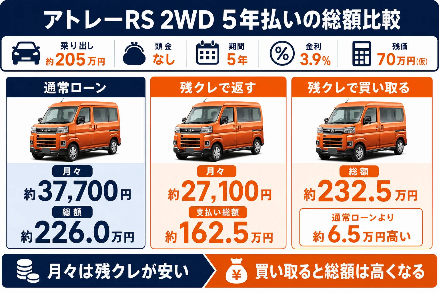 アトレーRS 2WDを5年で払った時の通常ローンと残クレの総額比較