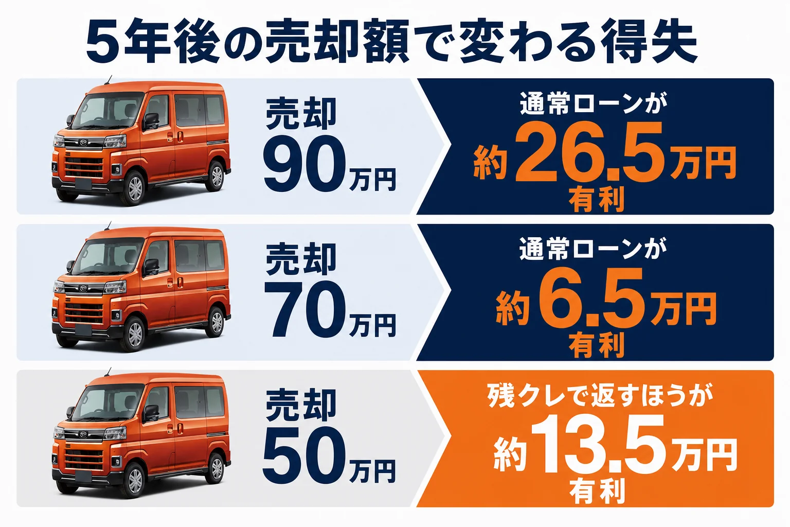 5年後の売却額ごとに通常ローンと残クレの実質負担の差を示した図解