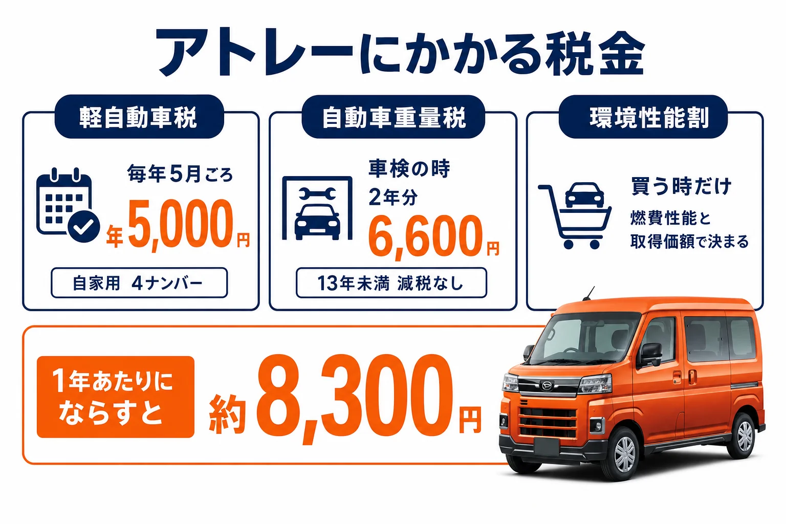 アトレーの税金の種類と金額、払う時期の一覧