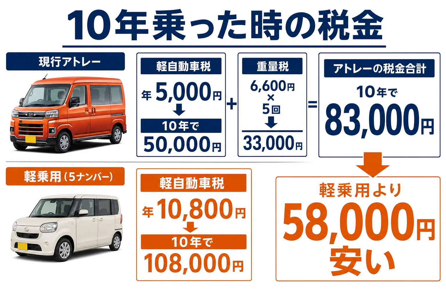 現行アトレーと軽乗用の税金を10年で比べた図解
